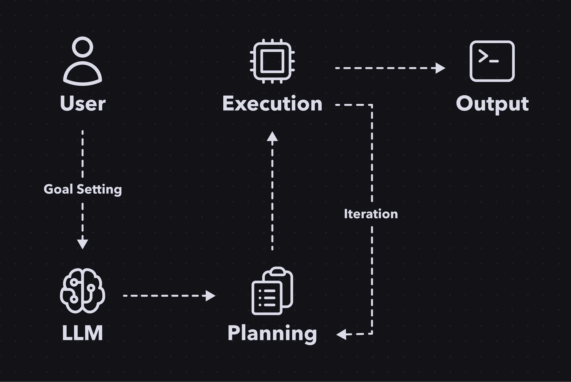 A diagram with icons showing the user, the LLM, a list for task planning, and a cloud representing execution. Each icon is connected by an arrow. There is an iteration arrow between the execution and task planning.